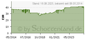 Preistrend fr PRONTOSAN Wundspllsung (09003678)