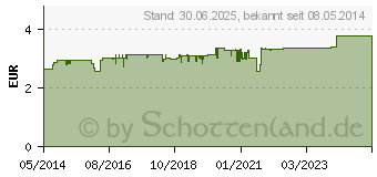 Preistrend fr DOPPELHERZ Kieselerde+Biotin+Zink Tabletten (09005714)