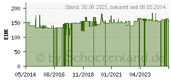 Preistrend fr NEPRO-RELLA Tabletten (09009221)