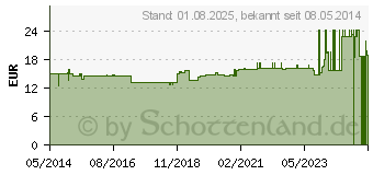 Preistrend fr PRESSL alte Rezeptur Liquidum (09012996)