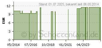 Preistrend fr DOG FELLGEL vet. (09013501)