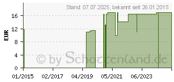 Preistrend fr ROGG DESINFEKTIONSTCHER AFQ alkoholfrei (09017025)