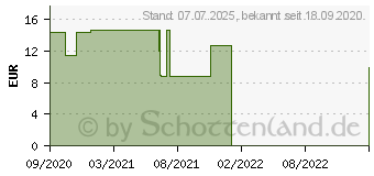 Preistrend fr ROGG DESINFEKTIONSTCHER AFQ alkoholfrei Refill (09017031)