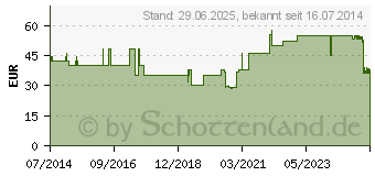 Preistrend fr SOLOFIX Safety Neonat Lanzetten 0,8x2,0 mm (09042247)