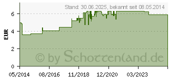 Preistrend fr NEURALGIN extra Ibu-Lysinat Filmtabletten (09042974)