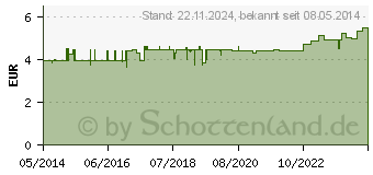 Preistrend fr SPITZNER Duschschaum Energy (09043471)