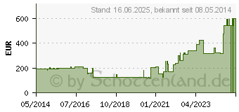 Preistrend fr AQUACEL Ag Foam adhsiv 21x21 cm Verband (09060268)