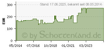 Preistrend fr AQUACEL Ag Foam adhsiv Ferse 14x19,8 cm Verband (09060280)