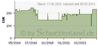 Preistrend fr AQUACEL Foam adhsiv 17,5x17,5 cm Verband (09060392)