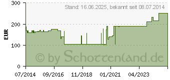 Preistrend fr AQUACEL Foam adhsiv 21x21 cm Verband (09060417)