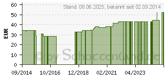 Preistrend fr IDEALBINDE 4 cmx5 m (09060802)