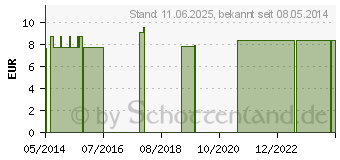 Preistrend fr TEUFELSKRALLE GEL m.Teebauml (09063516)