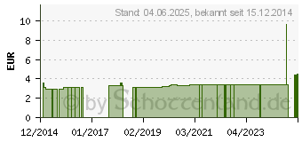 Preistrend fr URINFLASCHE PE 1 l m.Deckel milchig (09063568)