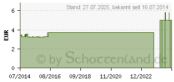 Preistrend fr TERUMO FineTouch Lanzetten (09063723)