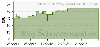 Preistrend fr POLYMEM Finger Wundschnellverband Gr.1 (09063752)