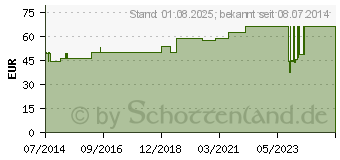 Preistrend fr POLYMEM Finger Wundschnellverband Gr.2 (09063775)