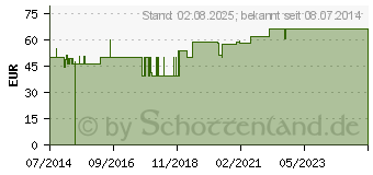 Preistrend fr POLYMEM Finger Wundschnellverband Gr.3 (09063781)