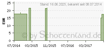 Preistrend fr ATEMBRISE Spray vet. (09063812)