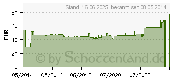 Preistrend fr ARTROSTAR Compact II Beutel (09065426)