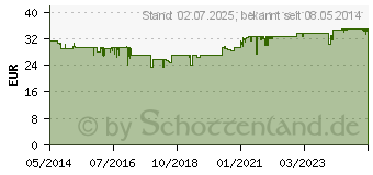 Preistrend fr OMNI BiOTiC PANDA Pulver Beutel (09066041)