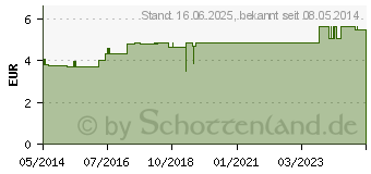 Preistrend fr AMPULLENFFNER f.5 ml Brechampullen (09071220)