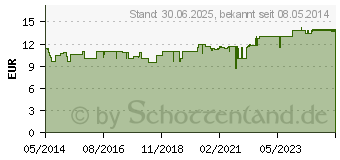 Preistrend fr DOPPELHERZ Vitamin B12 Plus system Trinkampullen (09071390)