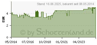 Preistrend fr ANESDERM 25 mg/g + 25 mg/g Creme + 2 Pflaster (09071496)