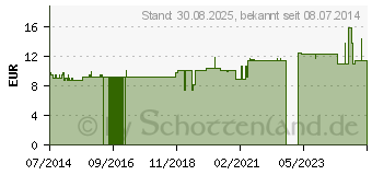 Preistrend fr CAROTIN 5 mg GPH Kapseln (09073667)