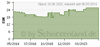 Preistrend fr LACTOBIOGEN femin plus Kapseln (09073727)