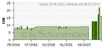 Preistrend fr SPITZNER Saunaaufguss Zitronengr.Basilik.Welln. (09073785)