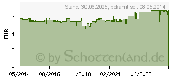 Preistrend fr ENERGIE BACHBLTENPASTILLEN nach Dr.Bach (09074454)