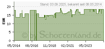 Preistrend fr BIOMED Erste Hilfe hypoallergene Creme (09075749)