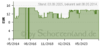 Preistrend fr BIOMED Erste Hilfe hypoallergene Augenpflege Creme (09075755)