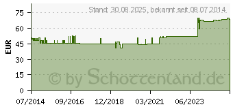 Preistrend fr CALCIUM-BAMBUS Tabletten (09077205)