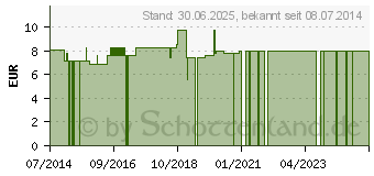 Preistrend fr ZAHNPUTZUHR Mrchen (09077754)