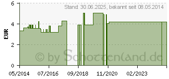 Preistrend fr MILCHZAHNDOSE Rotkppchen (09077961)