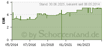 Preistrend fr KINDERPFLASTER Dinosaurier Dose (09077990)