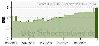 Preistrend fr KINDERPFLASTER Traumpferdchen Dose (09078015)