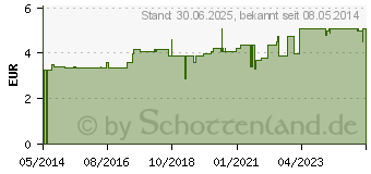 Preistrend fr KINDERPFLASTER Piraten Dose (09078038)