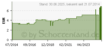 Preistrend fr KINDERPFLASTER Delfin Dose (09078050)