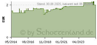 Preistrend fr KINDERPFLASTER Dinosaurier Briefchen (09078222)