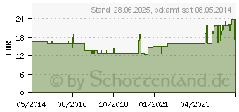 Preistrend fr SILIKONBESCHICHTETES Pflaster 2,5 cmx5 m Rolle (09079813)