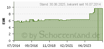 Preistrend fr NIPPES Pinzette rostfrei spitz Nr.729R (09081520)