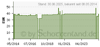 Preistrend fr DONA 1500 mg Plv.z.Her.e.Lsg.z.Einnehmen Beutel (09082531)