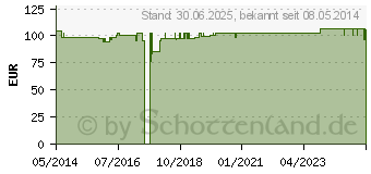 Preistrend fr DONA 1500 mg Plv.z.Her.e.Lsg.z.Einnehmen Beutel (09082548)