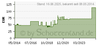 Preistrend fr ASKINA Soft Wundverband 9x15 cm steril (09083281)