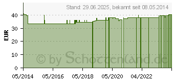 Preistrend fr SANAEXPERT Haar forte Kapseln (09088723)