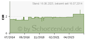 Preistrend fr ALKOHOLTUPFER (09089059)