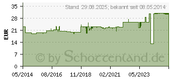 Preistrend fr CALCILAC Kautabletten (09091079)