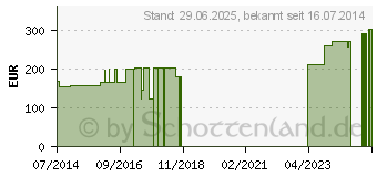 Preistrend fr SACROLOC Beckenorth.z.Stabilisierung Gr.5 titan (09091197)